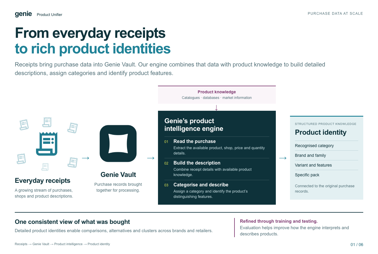 Preview of the Product Unifier presentation, showing the flow from receipts through Genie Vault to product identity
